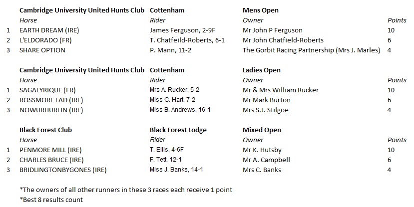 Owners points table - 1st December 2013