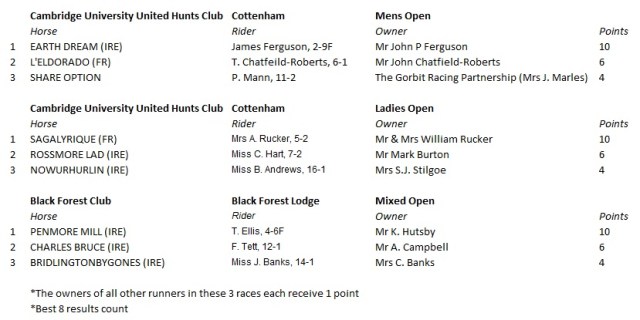 Owners points table - 1st December 2013