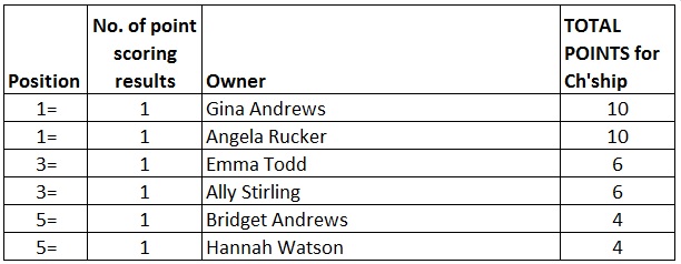 I predict that this will be the most competitive AGA lady riders' championship ever!